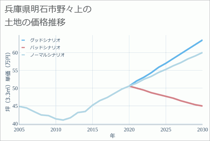 兵庫県明石市野々上の土地価格推移