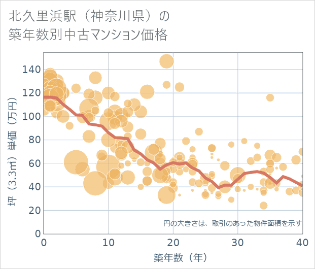 北久里浜駅(神奈川県)の築年数別の中古マンション坪単価