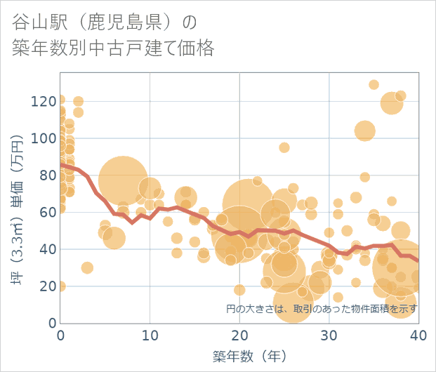 谷山駅(鹿児島県)の築年数別の中古戸建て坪単価