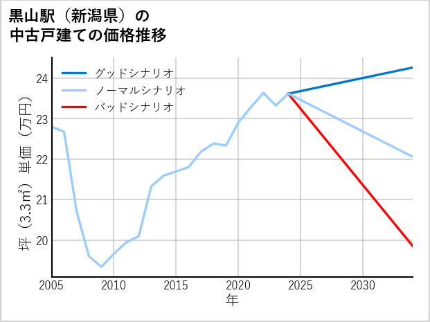 黒山駅（新潟県）の中古戸建て価格推移