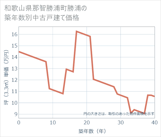 和歌山県那智勝浦町勝浦の築年数別の中古戸建て坪単価