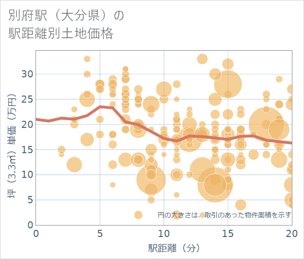 別府駅(大分県)の徒歩距離別の土地坪単価