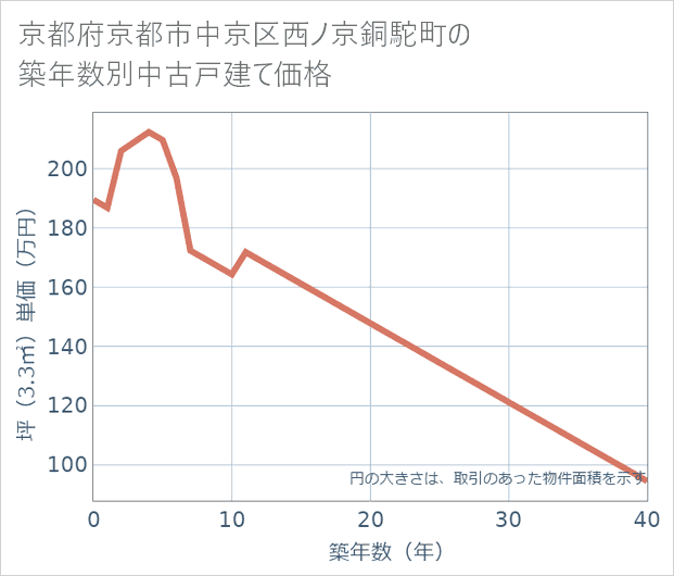 京都府京都市中京区西ノ京銅駝町の築年数別の中古戸建て坪単価