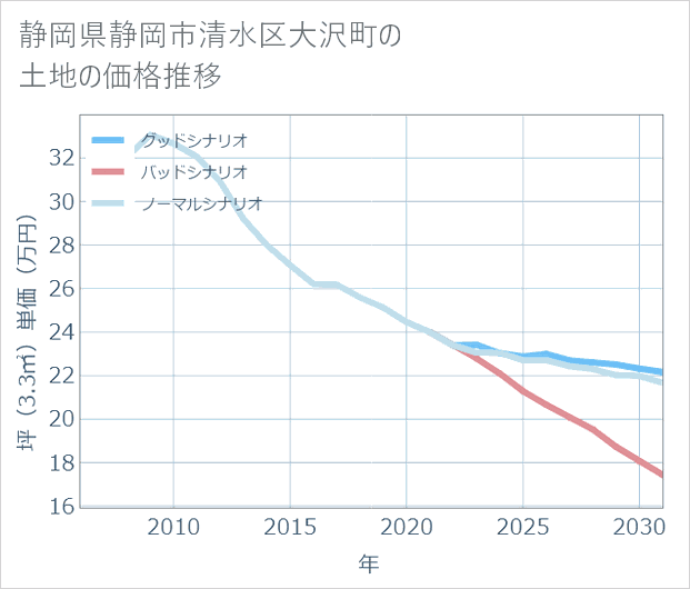 静岡県静岡市清水区大沢町の土地価格推移