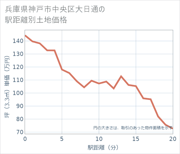 兵庫県神戸市中央区大日通の徒歩距離別の土地坪単価