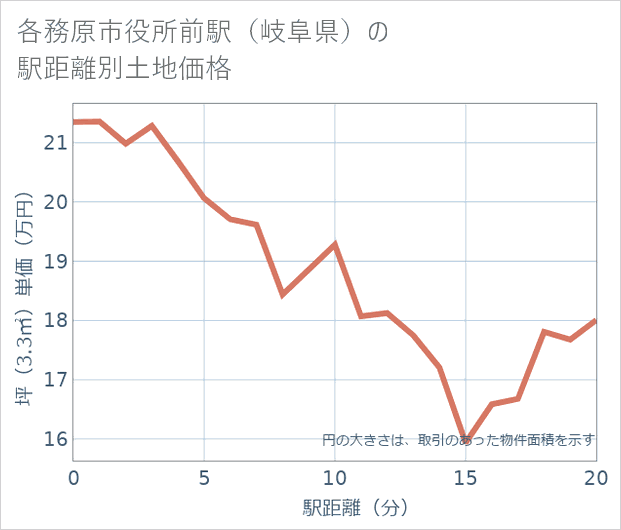 各務原市役所前駅(岐阜県)の徒歩距離別の土地坪単価