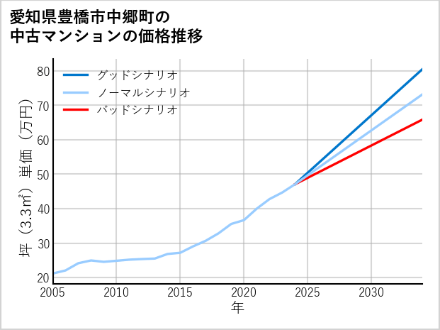 愛知県豊橋市中郷町の中古マンション価格推移