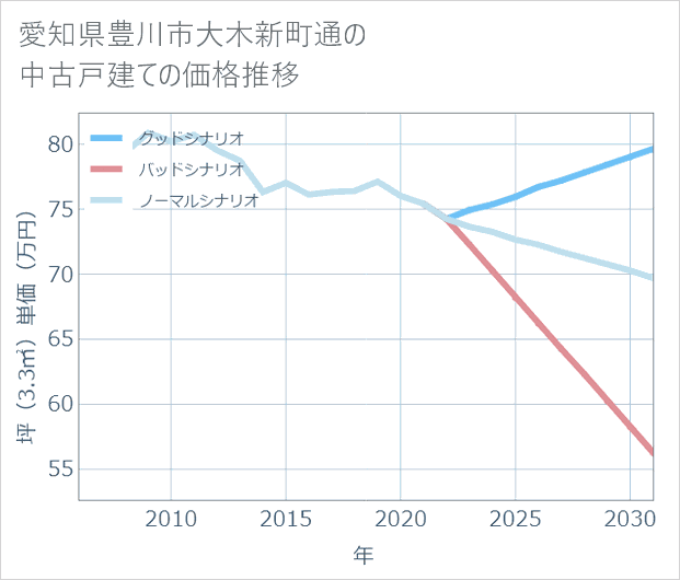 愛知県豊川市大木新町通の中古戸建て価格推移