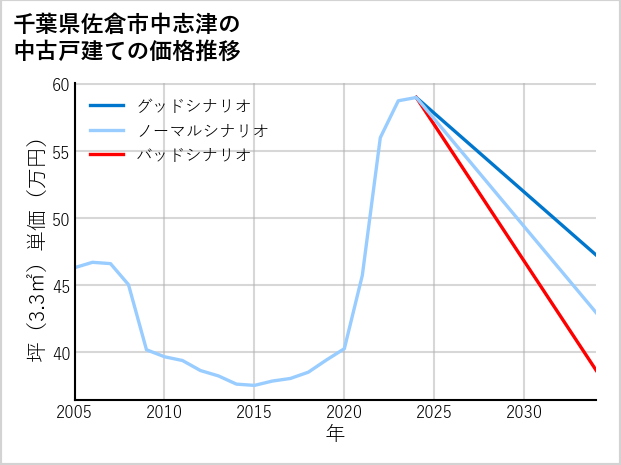 千葉県佐倉市中志津の中古戸建て価格推移