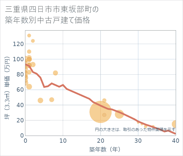 三重県四日市市東坂部町の築年数別の中古戸建て坪単価