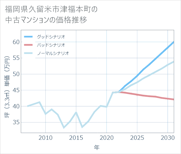 福岡県久留米市津福本町の中古マンション価格推移
