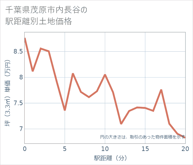 千葉県茂原市内長谷の徒歩距離別の土地坪単価