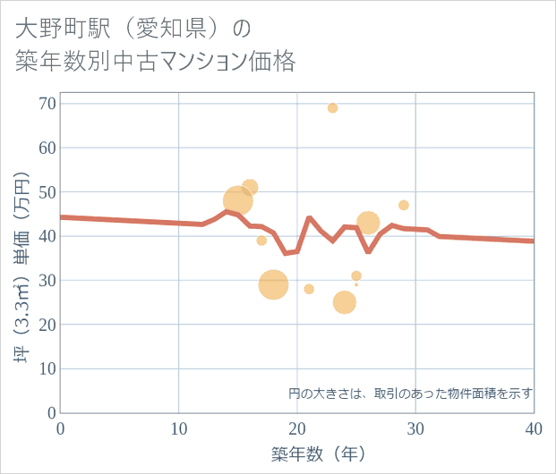 大野町駅(愛知県)の築年数別の中古マンション坪単価
