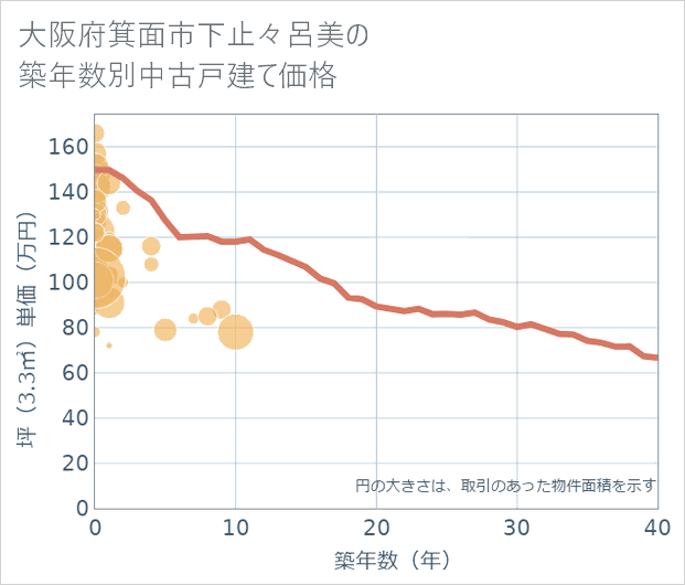 大阪府箕面市下止々呂美の築年数別の中古戸建て坪単価