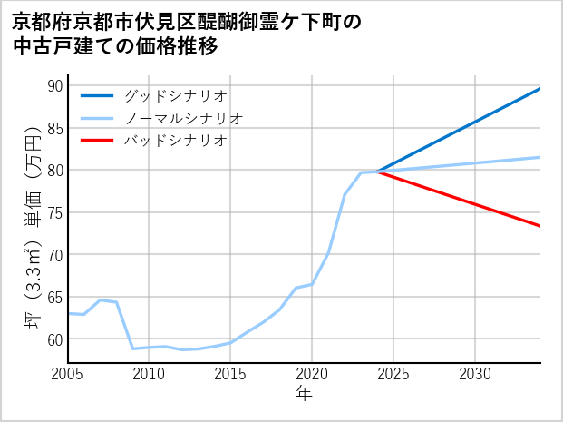 京都府京都市伏見区醍醐御霊ケ下町の中古戸建て価格推移