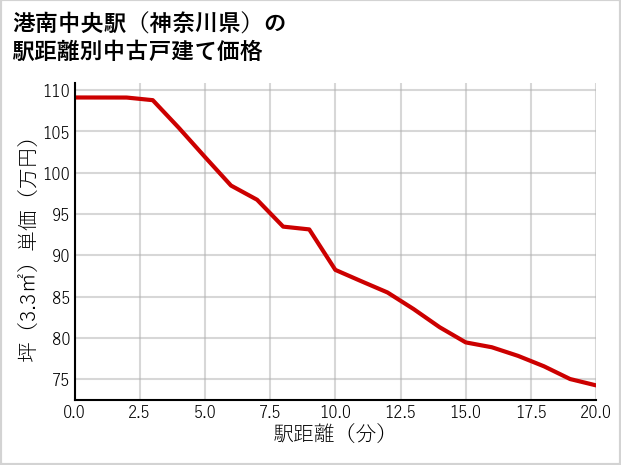 港南中央駅（神奈川県）の徒歩距離別の中古戸建て坪単価