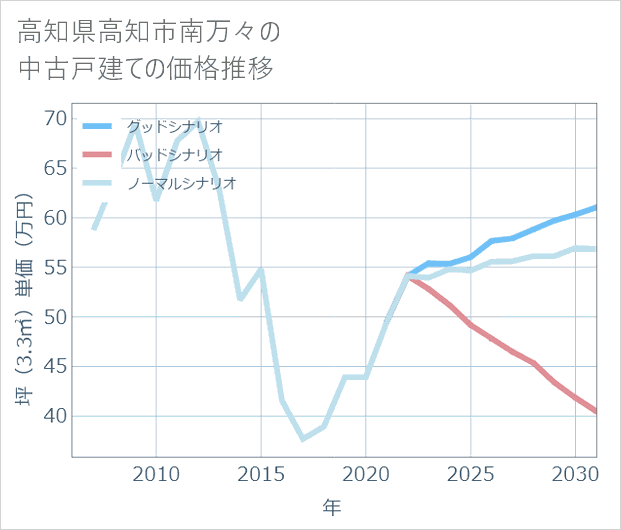 高知県高知市南万々の中古戸建て価格推移