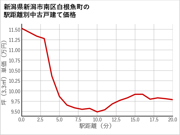 新潟県新潟市南区白根魚町の徒歩距離別の中古戸建て坪単価