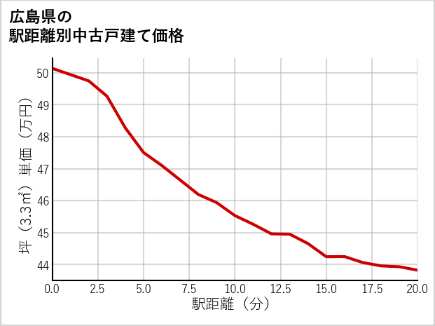 広島県の徒歩距離別の中古戸建て坪単価