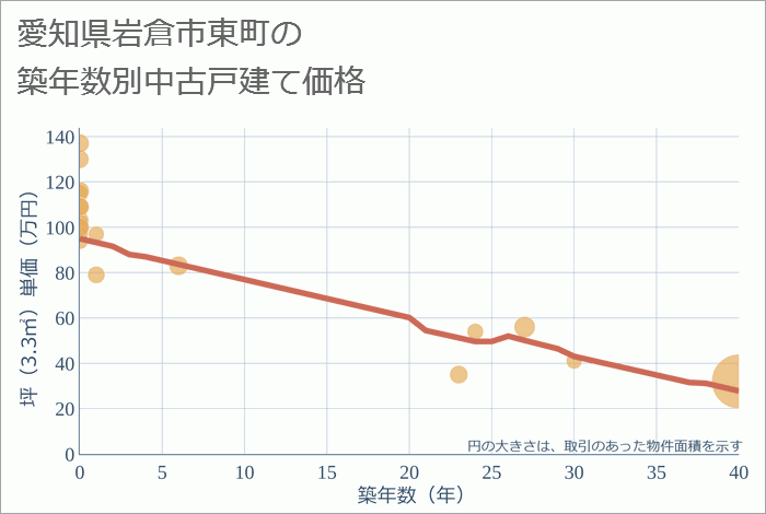 愛知県岩倉市東町の築年数別の中古戸建て坪単価