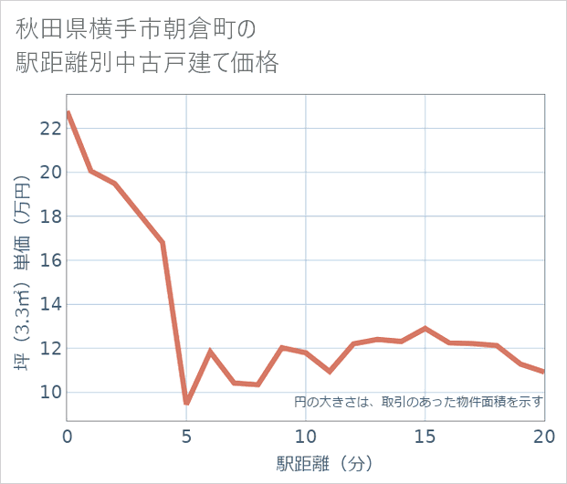 秋田県横手市朝倉町の徒歩距離別の中古戸建て坪単価