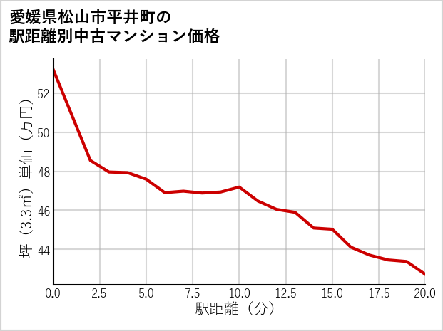 愛媛県松山市平井町の徒歩距離別の中古マンション坪単価