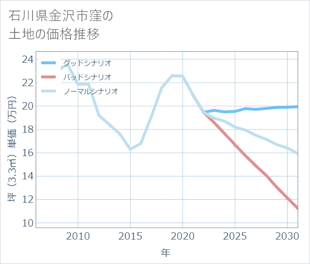 石川県金沢市窪の土地価格推移