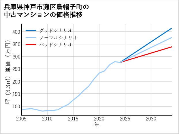 兵庫県神戸市灘区烏帽子町の中古マンション価格推移