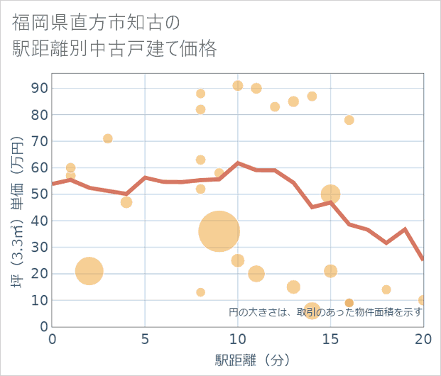 福岡県直方市知古の徒歩距離別の中古戸建て坪単価