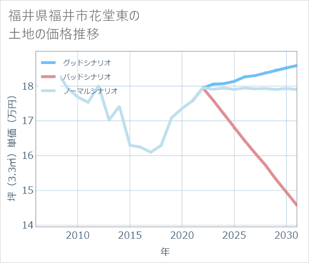 福井県福井市花堂東の土地価格推移