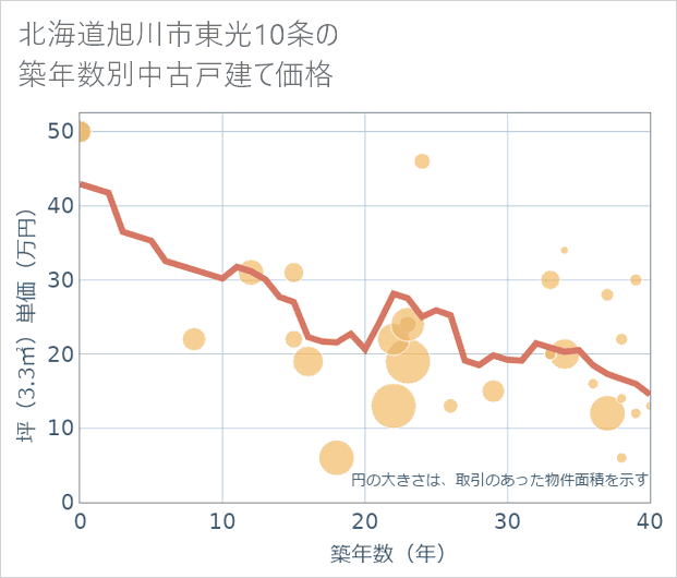 北海道旭川市東光10条の築年数別の中古戸建て坪単価