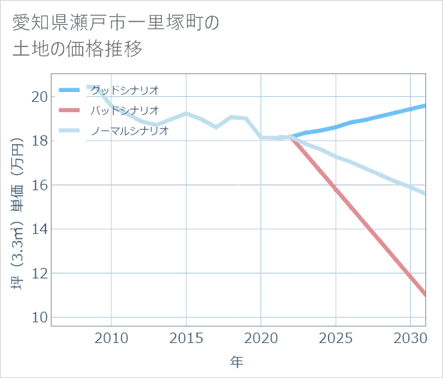 愛知県瀬戸市一里塚町の土地価格推移