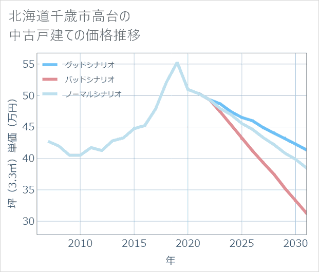 北海道千歳市高台の中古戸建て価格推移