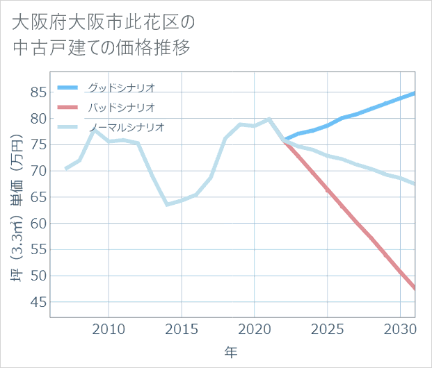 大阪府大阪市此花区の中古戸建て価格推移