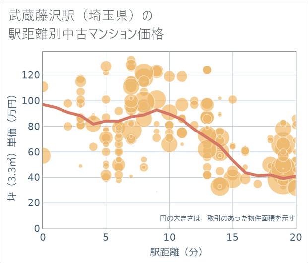 武蔵藤沢駅(埼玉県)の徒歩距離別の中古マンション坪単価