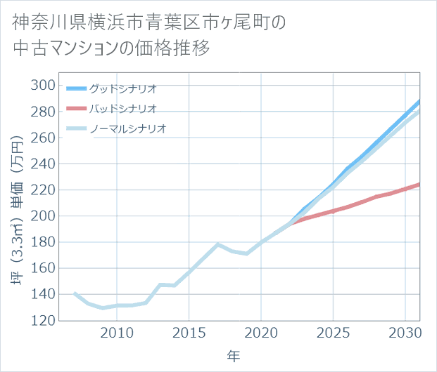 神奈川県横浜市青葉区市ケ尾町の中古マンション価格推移