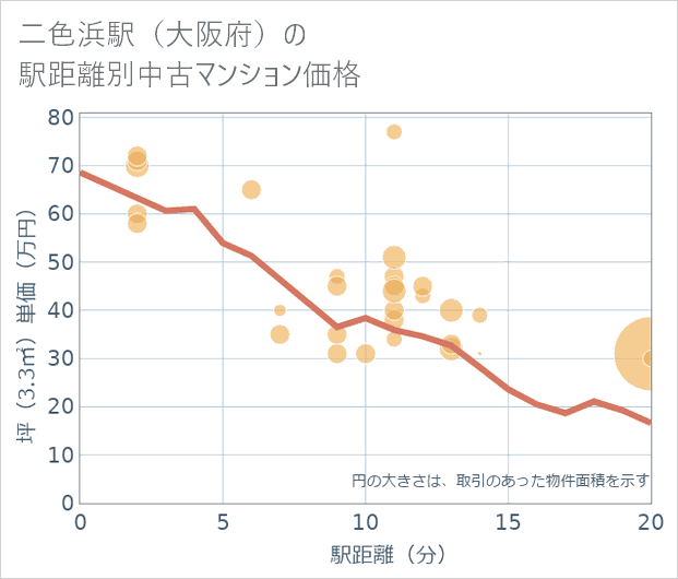 二色浜駅(大阪府)の徒歩距離別の中古マンション坪単価