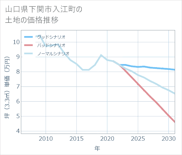 山口県下関市入江町の土地価格推移