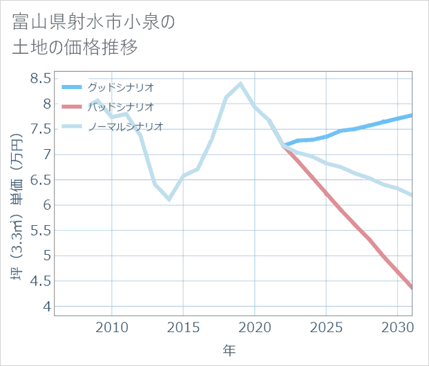 富山県射水市小泉の土地価格推移