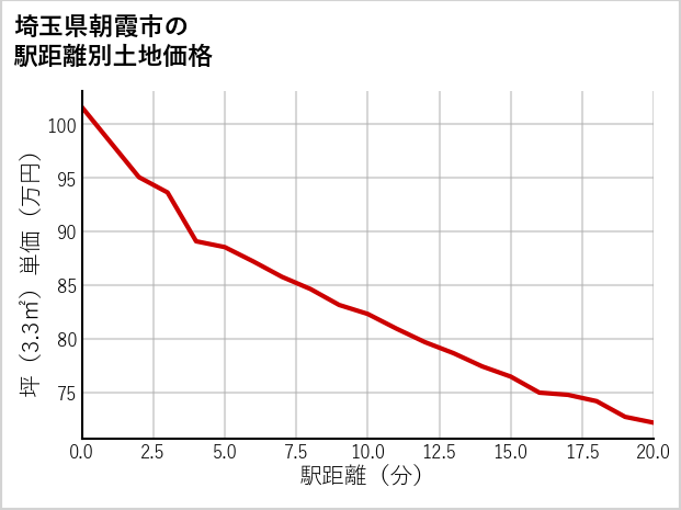 埼玉県朝霞市田島の徒歩距離別の土地坪単価