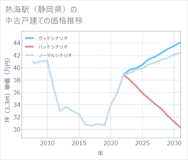熱海駅(静岡県)の中古戸建て価格推移