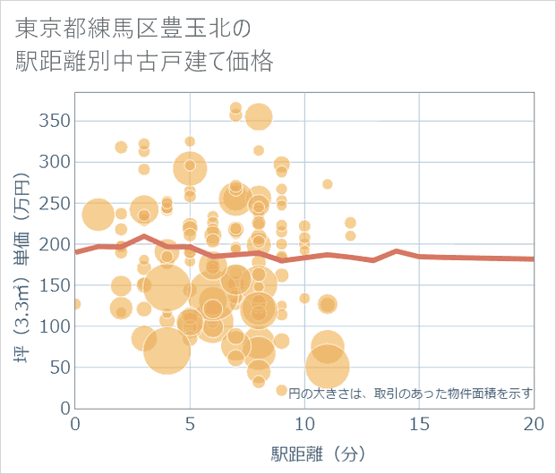 東京都練馬区豊玉北の徒歩距離別の中古戸建て坪単価