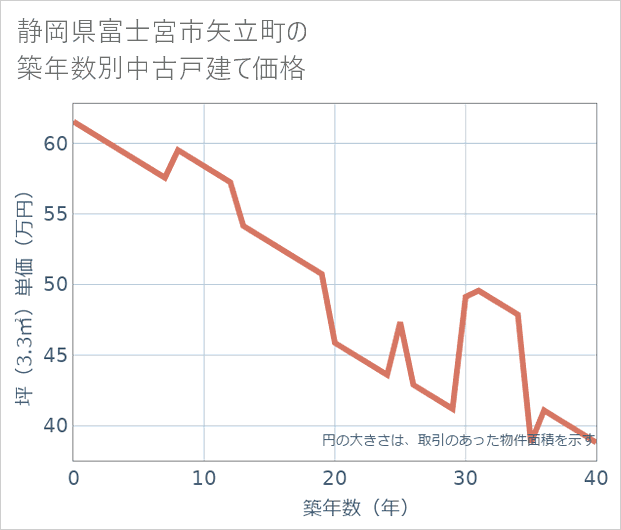 静岡県富士宮市矢立町の築年数別の中古戸建て坪単価