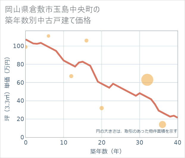 岡山県倉敷市玉島中央町の築年数別の中古戸建て坪単価
