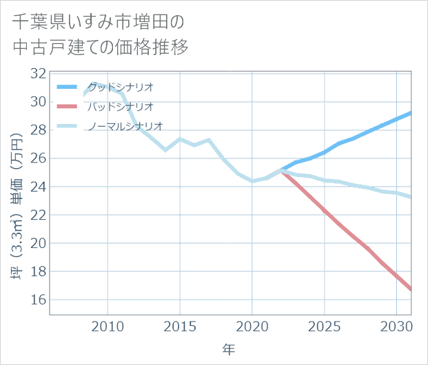 千葉県いすみ市増田の中古戸建て価格推移