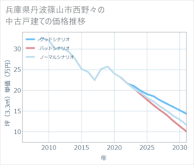 兵庫県丹波篠山市西野々の中古戸建て価格推移