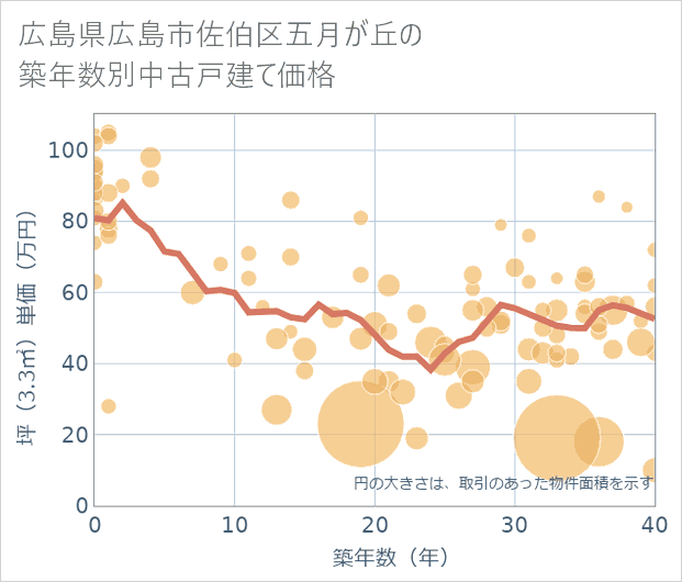 広島県広島市佐伯区五月が丘の築年数別の中古戸建て坪単価