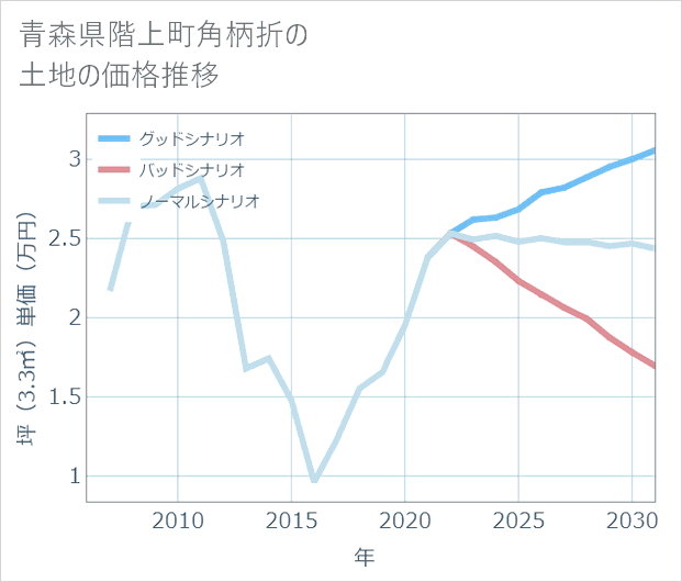 青森県階上町角柄折の土地価格推移