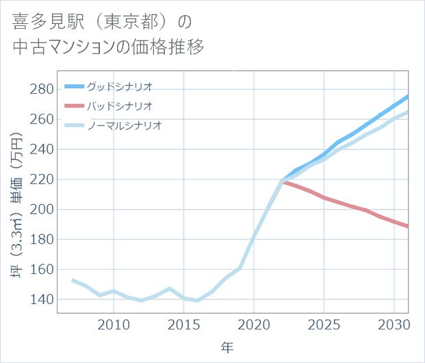 喜多見駅(東京都)の中古マンション価格推移