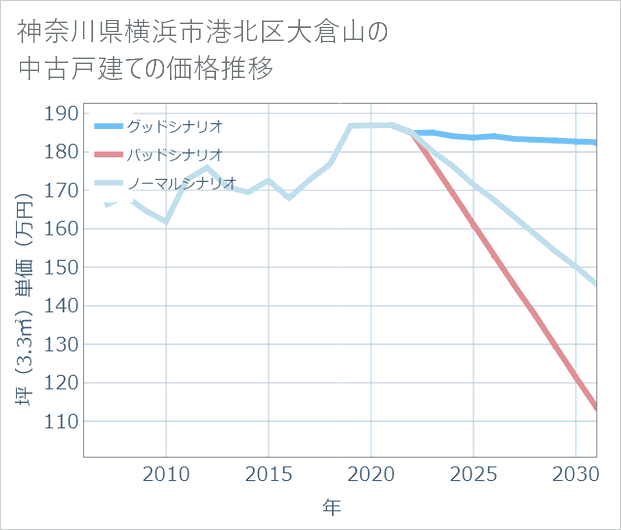 神奈川県横浜市港北区大倉山の中古戸建て価格推移